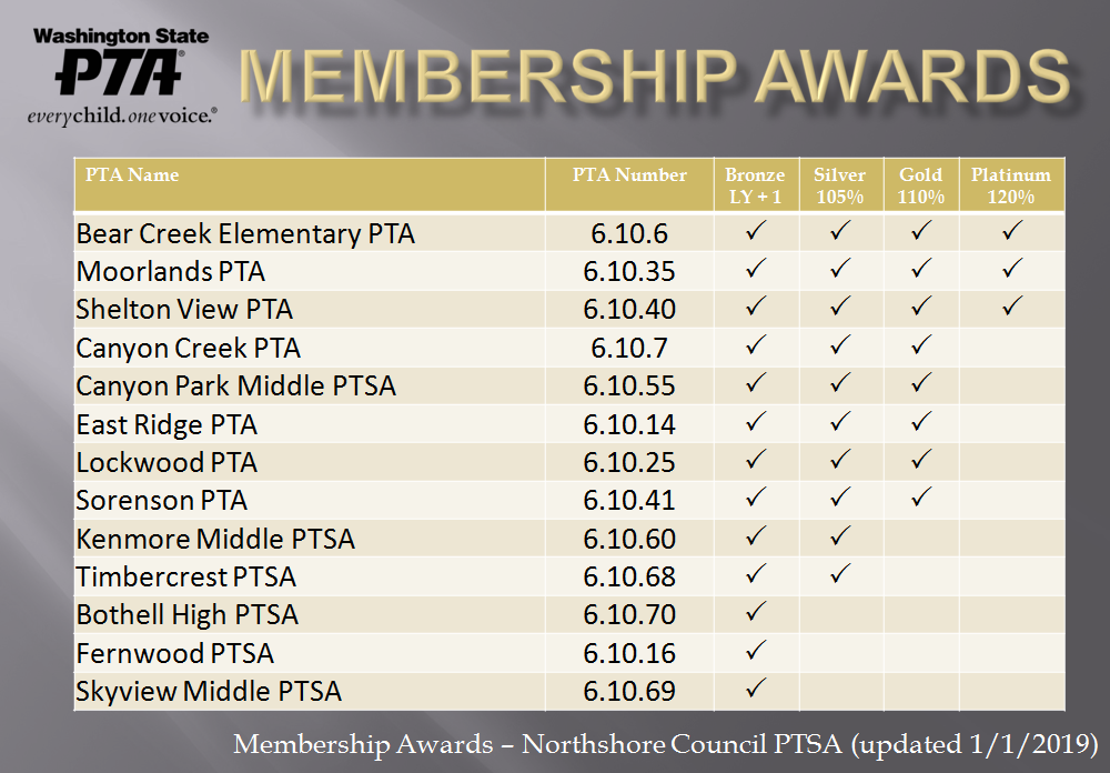 WSPTA Membership Awards: Bear Creek PTA, Platinum; Moorlands PTA, Platinum; Shelton View PTA, Platinum; Canyon Creek PTA, Gold; Canyon Park Middle PTSA, Gold; East Ridge PTA, Gold; Lockwood PTA, Gold; Sorenson PTA, Gold; Kenmore Middle PTSA, Silver; Timbercrest PTSA, Silver; Bothell High PTSA, Bronze; Fernwood PTSA, Bronze; Skyview Middle PTSA, Bronze